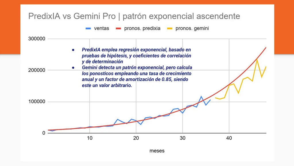 Gráfico comparativo de rendimiento entre PredixIA y Gemini