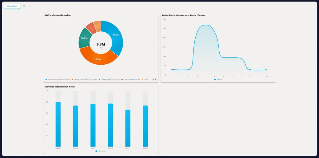Dashboard interactivo de widgets con gráficas de distribución y predicción de ventas a 12 meses